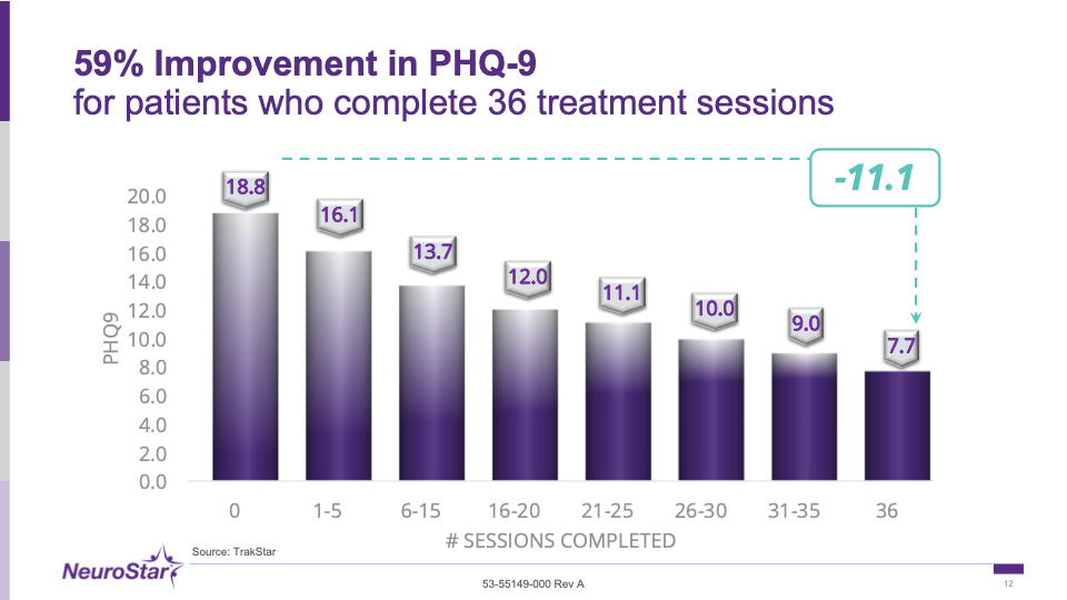 Chart showing 59% average PHQ-9 improvement across 36 NeuroStar TMS treatment sessions, with depression scores dropping from 18.8 to 7.7